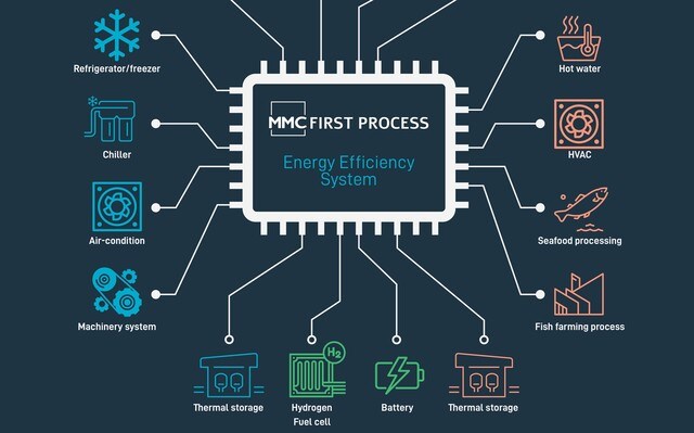 Smarte styresystemer kutter energiforbruket